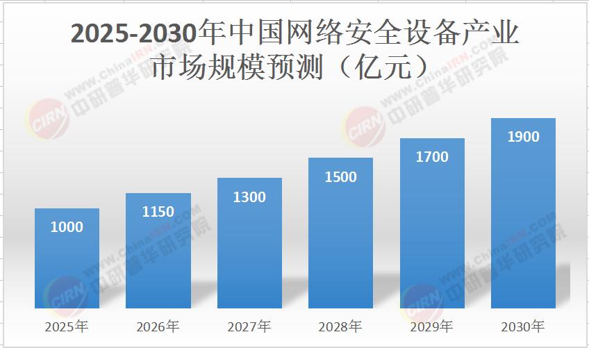 2025年中国网络安全设备产业 深度调研与未来趋势预测